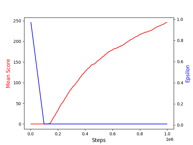 Enduro DQN Agent training plots